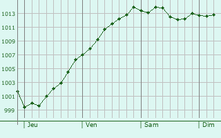 Graphe de la pression atmosphrique prvue pour Marles-les-Mines