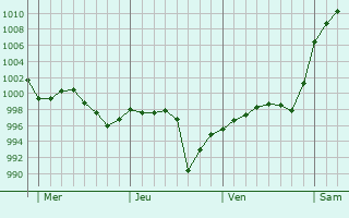 Graphe de la pression atmosphérique prévue pour St Ives