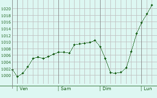 Graphe de la pression atmosphérique prévue pour Ruesnes