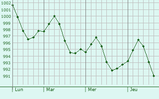 Graphe de la pression atmosphérique prévue pour Qarawul