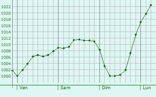 Graphe de la pression atmosphérique prévue pour Domfront