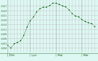 Graphe de la pression atmosphérique prévue pour Le Crocq
