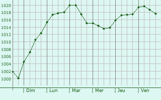 Graphe de la pression atmosphrique prvue pour Villeny
