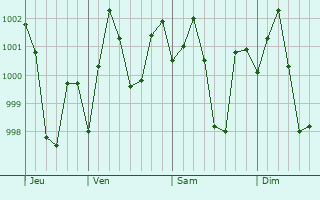 Graphe de la pression atmosphérique prévue pour Ahmadpur