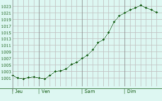 Graphe de la pression atmosphérique prévue pour Vittoncourt