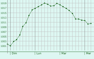 Graphe de la pression atmosphrique prvue pour Leuze-en-Hainaut