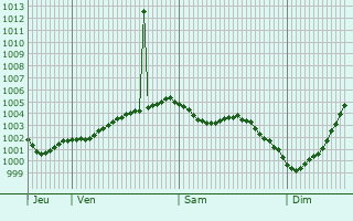 Graphe de la pression atmosphrique prvue pour Walton-on-the-Naze