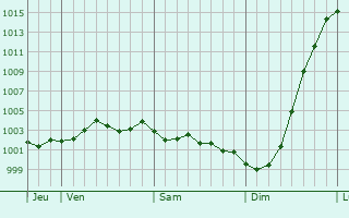 Graphe de la pression atmosphrique prvue pour Caterham