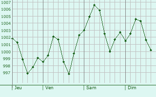Graphe de la pression atmosphrique prvue pour Jampur