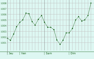 Graphe de la pression atmosphérique prévue pour Shinjo