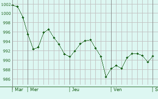 Graphe de la pression atmosphérique prévue pour Knottingley