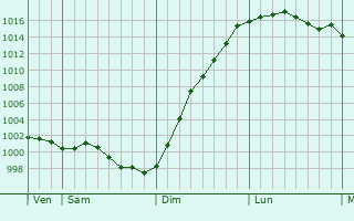 Graphe de la pression atmosphrique prvue pour tainhus