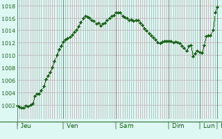 Graphe de la pression atmosphrique prvue pour Verseilles-le-Haut