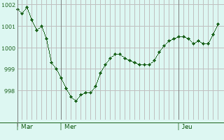 Graphe de la pression atmosphérique prévue pour Boevange-sur-Attert