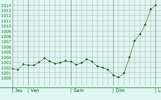 Graphe de la pression atmosphrique prvue pour Keynsham