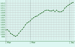 Graphe de la pression atmosphrique prvue pour Heilbad Heiligenstadt