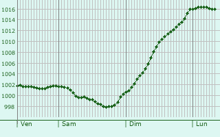 Graphe de la pression atmosphrique prvue pour Quimperl