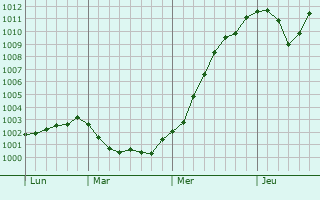 Graphe de la pression atmosphérique prévue pour Doschatoye