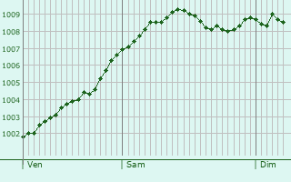 Graphe de la pression atmosphrique prvue pour Duvenstedt