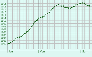 Graphe de la pression atmosphrique prvue pour Saint-Lger-sous-Brienne