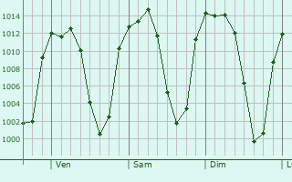 Graphe de la pression atmosphrique prvue pour San Miguel de Papasquiaro