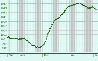 Graphe de la pression atmosphrique prvue pour Boissei-la-Lande