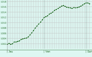 Graphe de la pression atmosphrique prvue pour Bonvillet
