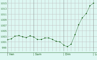 Graphe de la pression atmosphrique prvue pour Bournemouth