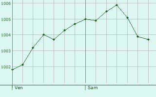 Graphe de la pression atmosphrique prvue pour Sint Anthonis