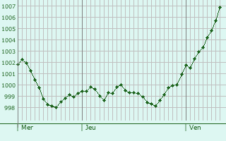 Graphe de la pression atmosphérique prévue pour Clusone