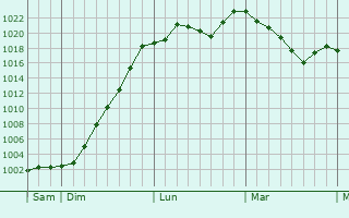 Graphe de la pression atmosphérique prévue pour Lus-la-Croix-Haute Graphe de la pression atmosphérique prévue pour Lus-la-Croix-Haute