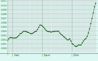 Graphe de la pression atmosphrique prvue pour Hadley Wood