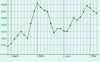Graphe de la pression atmosphérique prévue pour Pioggiola Graphe de la pression atmosphérique prévue pour Pioggiola