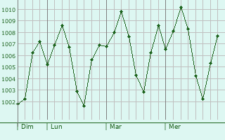 Graphe de la pression atmosphrique prvue pour Sivagiri