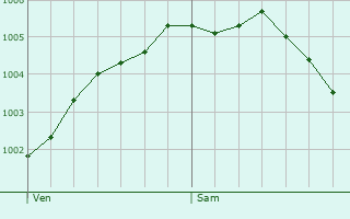 Graphe de la pression atmosphrique prvue pour Caister-on-Sea