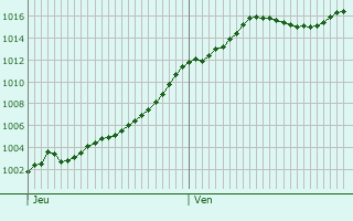 Graphe de la pression atmosphrique prvue pour Jeugny