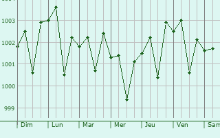 Graphe de la pression atmosphrique prvue pour Serpur