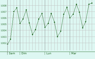 Graphe de la pression atmosphérique prévue pour Hukeri