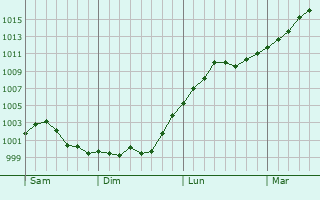 Graphe de la pression atmosphérique prévue pour Meysembourg