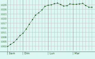 Graphe de la pression atmosphérique prévue pour Carnières