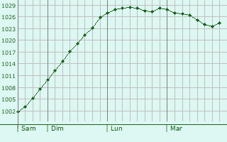 Graphe de la pression atmosphérique prévue pour Rauna