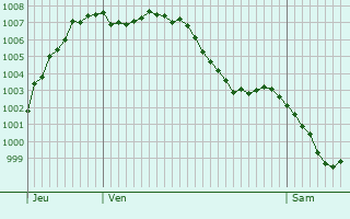 Graphe de la pression atmosphrique prvue pour Le Revest-les-Eaux