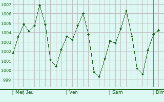 Graphe de la pression atmosphrique prvue pour Dubti