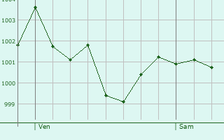 Graphe de la pression atmosphrique prvue pour Oberkochen