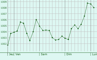 Graphe de la pression atmosphérique prévue pour Karasuyama