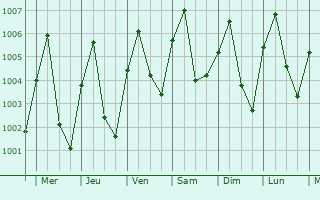 Graphe de la pression atmosphrique prvue pour Bang Len