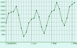 Graphe de la pression atmosphérique prévue pour Mahdishahr