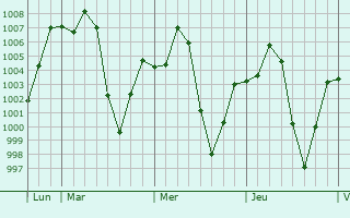 Graphe de la pression atmosphérique prévue pour Louangphabang