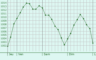 Graphe de la pression atmosphrique prvue pour Nembro