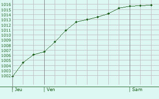 Graphe de la pression atmosphrique prvue pour Sivry-Rance